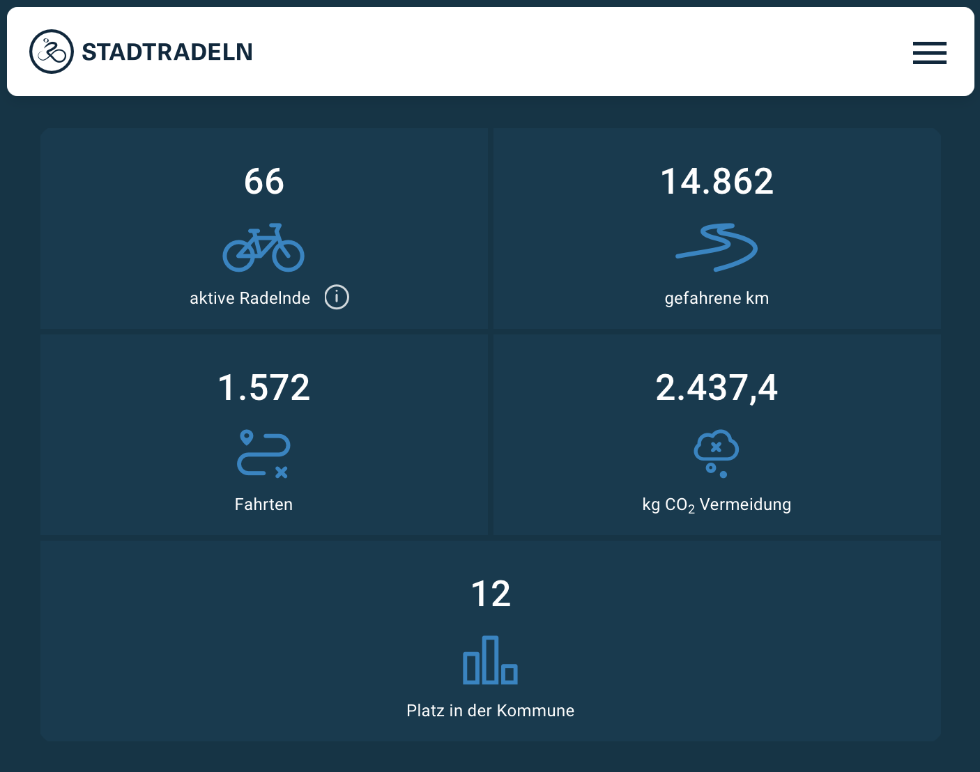 Auswertung Team Kletterzentrum Augsburg Stadtradeln